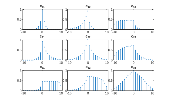 Figure contains 9 axes objects. Axes object 1 with title c indexOf 11 baseline contains an object of type stem. Axes object 2 with title c indexOf 12 baseline contains an object of type stem. Axes object 3 with title c indexOf 13 baseline contains an object of type stem. Axes object 4 with title c indexOf 21 baseline contains an object of type stem. Axes object 5 with title c indexOf 22 baseline contains an object of type stem. Axes object 6 with title c indexOf 23 baseline contains an object of type stem. Axes object 7 with title c indexOf 31 baseline contains an object of type stem. Axes object 8 with title c indexOf 32 baseline contains an object of type stem. Axes object 9 with title c indexOf 33 baseline contains an object of type stem.