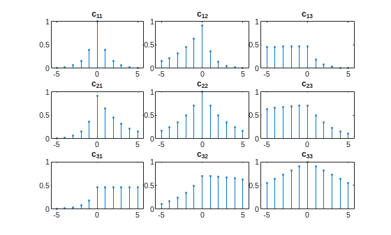 Figure contains 9 axes objects. Axes object 1 with title c indexOf 11 baseline contains an object of type stem. Axes object 2 with title c indexOf 12 baseline contains an object of type stem. Axes object 3 with title c indexOf 13 baseline contains an object of type stem. Axes object 4 with title c indexOf 21 baseline contains an object of type stem. Axes object 5 with title c indexOf 22 baseline contains an object of type stem. Axes object 6 with title c indexOf 23 baseline contains an object of type stem. Axes object 7 with title c indexOf 31 baseline contains an object of type stem. Axes object 8 with title c indexOf 32 baseline contains an object of type stem. Axes object 9 with title c indexOf 33 baseline contains an object of type stem.