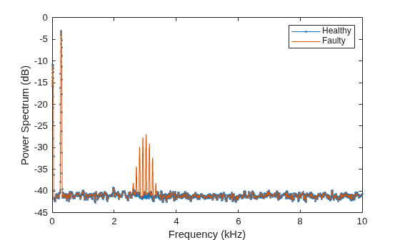 Figure contains an axes object. The axes object with xlabel Frequency (kHz), ylabel Power Spectrum (dB) contains 2 objects of type line. These objects represent Healthy, Faulty.