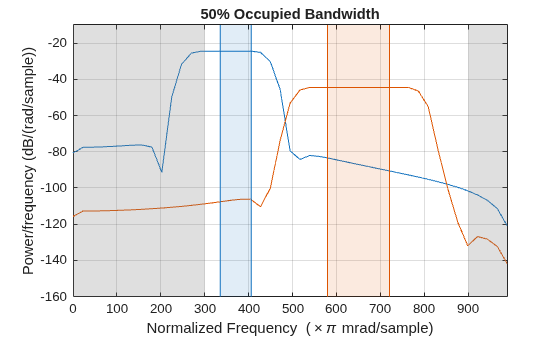 Figure contains an axes object. The axes object with title 50% Occupied Bandwidth, xlabel Normalized Frequency ( times pi mrad/sample), ylabel Power/frequency (dB/(rad/sample)) contains 10 objects of type line, patch.