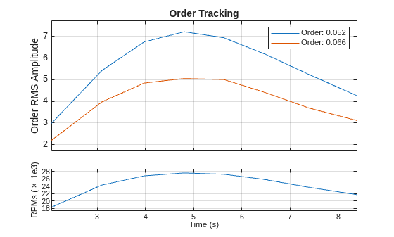 Figure contains 2 axes objects. Axes object 1 with xlabel Time (s), ylabel RPMs (\times 1e3) contains an object of type line. Axes object 2 with title Order Tracking, ylabel Order RMS Amplitude contains 2 objects of type line. These objects represent Order: 0.052, Order: 0.066.