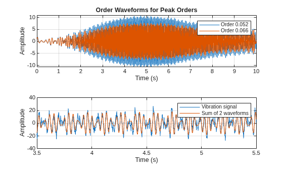 Figure contains 2 axes objects. Axes object 1 with title Order Waveforms for Peak Orders, xlabel Time (s), ylabel Amplitude contains 2 objects of type line. These objects represent Order 0.052, Order 0.066. Axes object 2 with xlabel Time (s), ylabel Amplitude contains 2 objects of type line. These objects represent Vibration signal, Sum of 2 waveforms.
