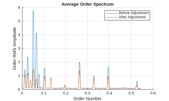 Figure contains an axes object. The axes object with title Average Order Spectrum, xlabel Order Number, ylabel Order RMS Amplitude contains 2 objects of type line. These objects represent Before Adjustment, After Adjustment.