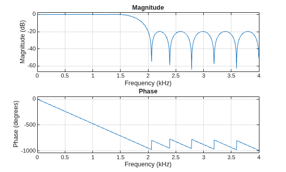Figure contains 2 axes objects. Axes object 1 with title Phase, xlabel Frequency (kHz), ylabel Phase (degrees) contains an object of type line. Axes object 2 with title Magnitude, xlabel Frequency (kHz), ylabel Magnitude (dB) contains an object of type line.