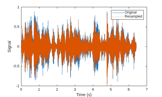 Figure contains an axes object. The axes object with xlabel Time (s), ylabel Signal contains 2 objects of type line. These objects represent Original, Resampled.