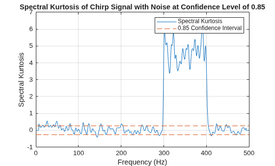 Figure contains an axes object. The axes object with title Spectral Kurtosis of Chirp Signal with Noise at Confidence Level of 0.85, xlabel Frequency (Hz), ylabel Spectral Kurtosis contains 2 objects of type line. These objects represent Spectral Kurtosis, 0.85 Confidence Interval.