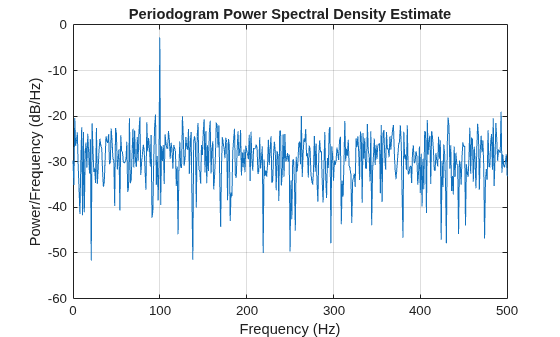 Figure contains an axes object. The axes object with title Periodogram Power Spectral Density Estimate, xlabel Frequency (Hz), ylabel Power/Frequency (dB/Hz) contains an object of type line.