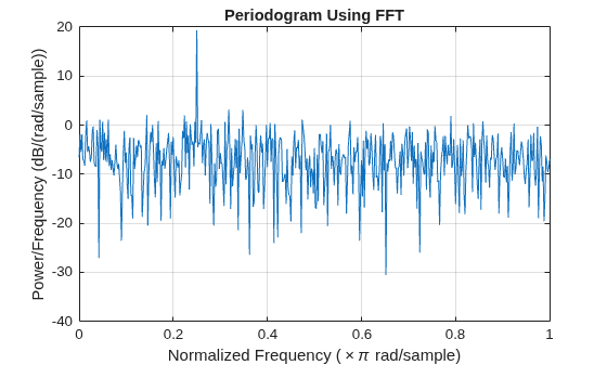 Figure contains an axes object. The axes object with title Periodogram Using FFT, xlabel Normalized Frequency ( times pi rad/sample), ylabel Power/Frequency (dB/(rad/sample)) contains an object of type line.