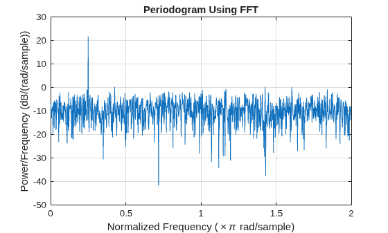 Figure contains an axes object. The axes object with title Periodogram Using FFT, xlabel Normalized Frequency ( times pi rad/sample), ylabel Power/Frequency (dB/(rad/sample)) contains an object of type line.