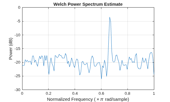 Figure contains an axes object. The axes object with title Welch Power Spectrum Estimate, xlabel Normalized Frequency ( times pi rad/sample), ylabel Power (dB) contains an object of type line.