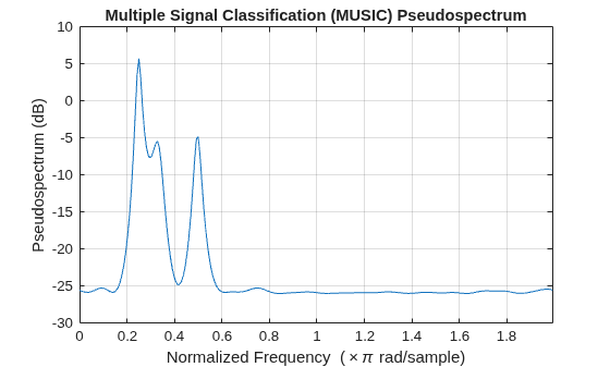 Figure contains an axes object. The axes object with title Multiple Signal Classification (MUSIC) Pseudospectrum, xlabel Normalized Frequency ( times pi rad/sample), ylabel Pseudospectrum (dB) contains an object of type line.