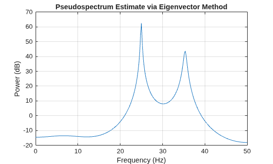 Figure contains an axes object. The axes object with title Pseudospectrum Estimate via Eigenvector Method, xlabel Frequency (Hz), ylabel Power (dB) contains an object of type line.
