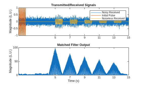 Figure contains 2 axes objects. Axes object 1 with title Transmitted/Received Signals, ylabel Magnitude (L.U.) contains 3 objects of type line. These objects represent Noisy Received, Initial Pulse, Noiseless Received. Axes object 2 with title Matched Filter Output, xlabel Time (s), ylabel Magnitude (L.U.) contains an object of type line.