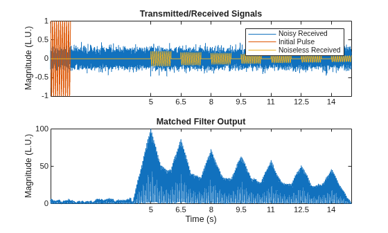 Figure contains 2 axes objects. Axes object 1 with title Transmitted/Received Signals, ylabel Magnitude (L.U.) contains 3 objects of type line. These objects represent Noisy Received, Initial Pulse, Noiseless Received. Axes object 2 with title Matched Filter Output, xlabel Time (s), ylabel Magnitude (L.U.) contains an object of type line.