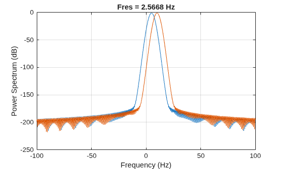 Figure contains an axes object. The axes object with title Fres = 2.5668 Hz, xlabel Frequency (Hz), ylabel Power Spectrum (dB) contains 2 objects of type line.