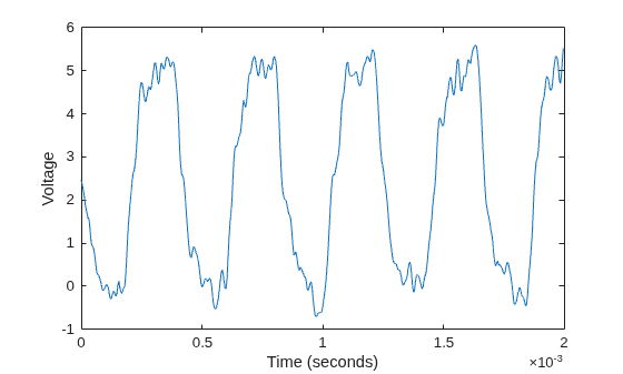 Figure contains an axes object. The axes object with xlabel Time (seconds), ylabel Voltage contains an object of type line.