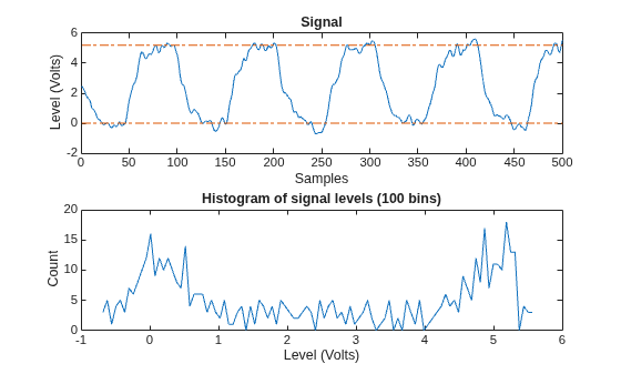 Figure State Level Information contains 2 axes objects. Axes object 1 with title Histogram of signal levels (100 bins), xlabel Level (Volts), ylabel Count contains an object of type line. Axes object 2 with title Signal, xlabel Samples, ylabel Level (Volts) contains 3 objects of type line.