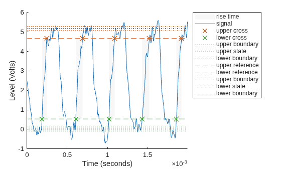 Figure Rise Time Plot contains an axes object. The axes object with xlabel Time (seconds), ylabel Level (Volts) contains 12 objects of type patch, line. One or more of the lines displays its values using only markers These objects represent rise time, signal, upper cross, lower cross, upper boundary, upper state, lower boundary, upper reference, lower reference, lower state.