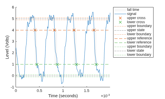 Figure Fall Time Plot contains an axes object. The axes object with xlabel Time (seconds), ylabel Level (Volts) contains 12 objects of type patch, line. One or more of the lines displays its values using only markers These objects represent fall time, signal, upper cross, lower cross, upper boundary, upper state, lower boundary, upper reference, lower reference, lower state.