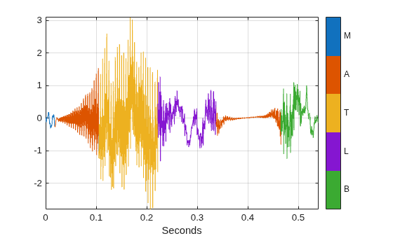 Figure contains an axes object. The axes object with xlabel Seconds contains 6 objects of type line.
