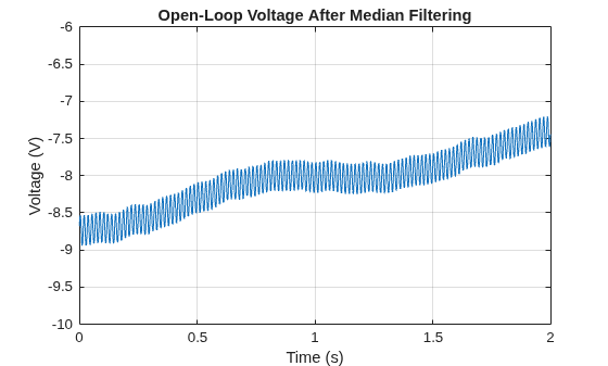 Figure contains an axes object. The axes object with title Open-Loop Voltage After Median Filtering, xlabel Time (s), ylabel Voltage (V) contains an object of type line.
