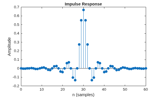 Figure contains an axes object. The axes object with title Impulse Response, xlabel n (samples), ylabel Amplitude contains an object of type stem.