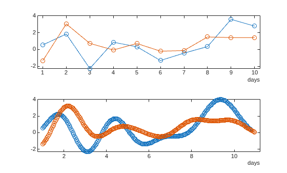 Figure contains 2 axes objects. Axes object 1 contains 2 objects of type line. Axes object 2 contains 2 objects of type line.