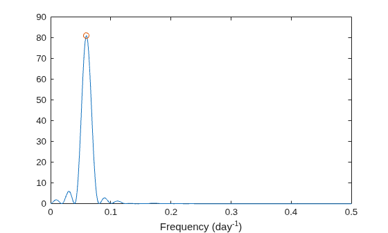 Figure contains an axes object. The axes object with xlabel Frequency (day toThePowerOf - 1 baseline ) contains 2 objects of type line. One or more of the lines displays its values using only markers