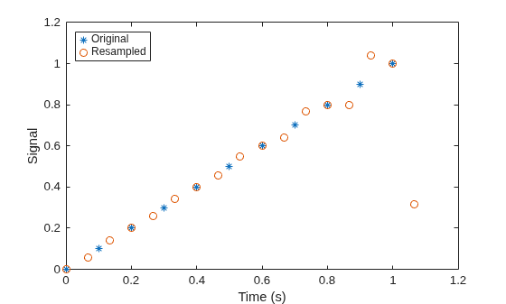 Figure contains an axes object. The axes object with xlabel Time (s), ylabel Signal contains 2 objects of type line. One or more of the lines displays its values using only markers These objects represent Original, Resampled.