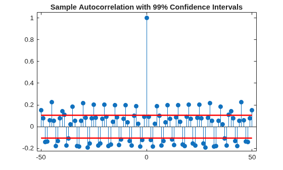 Figure contains an axes object. The axes object with title Sample Autocorrelation with 99% Confidence Intervals contains 3 objects of type stem, line.