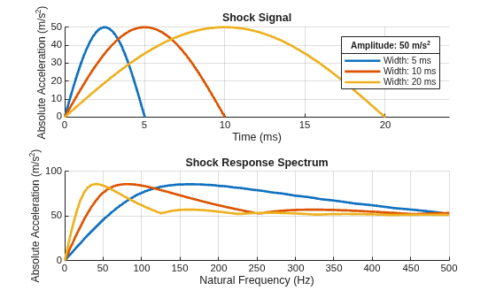 Figure contains 2 axes objects. Axes object 1 with title Shock Signal, xlabel Time (ms), ylabel Absolute Acceleration (m/s^2) contains 3 objects of type line. These objects represent Width: 5 ms, Width: 10 ms, Width: 20 ms. Axes object 2 with title Shock Response Spectrum, xlabel Natural Frequency (Hz), ylabel Absolute Acceleration (m/s^2) contains 3 objects of type line.