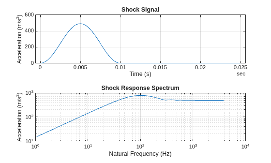 Figure contains 2 axes objects. Axes object 1 with title Shock Signal, xlabel Time (s), ylabel Acceleration (m/s^2) contains an object of type line. Axes object 2 with title Shock Response Spectrum, xlabel Natural Frequency (Hz), ylabel Acceleration (m/s^2) contains an object of type line.