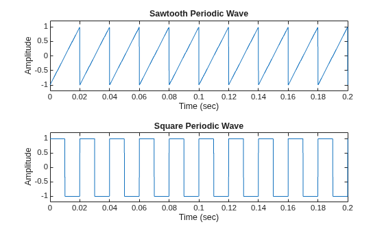 Figure contains 2 axes objects. Axes object 1 with title Sawtooth Periodic Wave, xlabel Time (sec), ylabel Amplitude contains an object of type line. Axes object 2 with title Square Periodic Wave, xlabel Time (sec), ylabel Amplitude contains an object of type line.