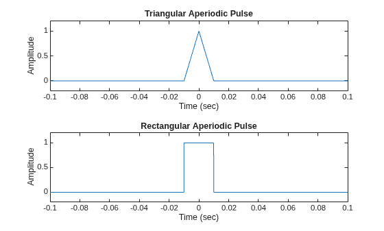 Figure contains 2 axes objects. Axes object 1 with title Triangular Aperiodic Pulse, xlabel Time (sec), ylabel Amplitude contains an object of type line. Axes object 2 with title Rectangular Aperiodic Pulse, xlabel Time (sec), ylabel Amplitude contains an object of type line.