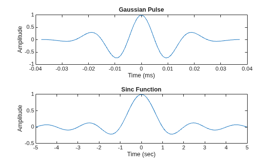 Figure contains 2 axes objects. Axes object 1 with title Gaussian Pulse, xlabel Time (ms), ylabel Amplitude contains an object of type line. Axes object 2 with title Sinc Function, xlabel Time (sec), ylabel Amplitude contains an object of type line.
