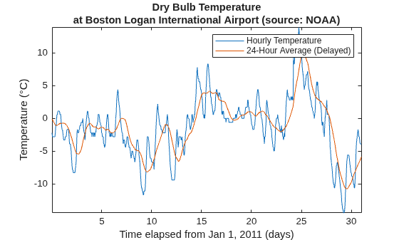 Figure contains an axes object. The axes object with title Dry Bulb Temperature at Boston Logan International Airport (source: NOAA), xlabel Time elapsed from Jan 1, 2011 (days), ylabel Temperature ( degree C) contains 2 objects of type line. These objects represent Hourly Temperature, 24-Hour Average (Delayed).