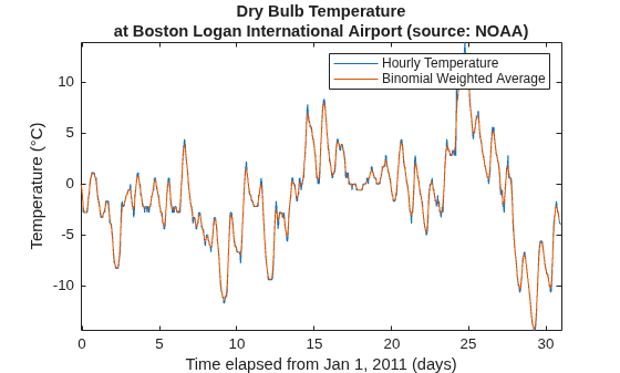 Figure contains an axes object. The axes object with title Dry Bulb Temperature at Boston Logan International Airport (source: NOAA), xlabel Time elapsed from Jan 1, 2011 (days), ylabel Temperature ( degree C) contains 2 objects of type line. These objects represent Hourly Temperature, Binomial Weighted Average.