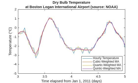 Figure contains an axes object. The axes object with title Dry Bulb Temperature at Boston Logan International Airport (source: NOAA), xlabel Time elapsed from Jan 1, 2011 (days), ylabel Temperature ( degree C) contains 4 objects of type line. These objects represent Hourly Temperature, Cubic-Weighted MA, Quartic-Weighted MA, Quintic-Weighted MA.