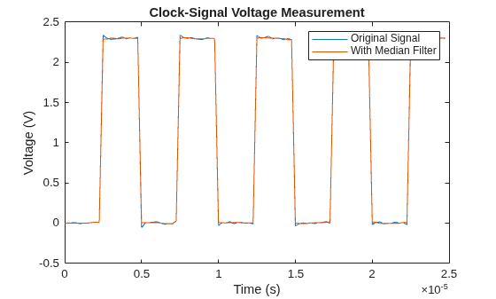 Figure contains an axes object. The axes object with title Clock-Signal Voltage Measurement, xlabel Time (s), ylabel Voltage (V) contains 2 objects of type line. These objects represent Original Signal, With Median Filter.