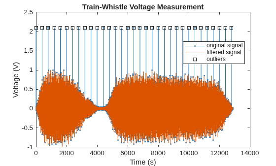 Figure contains an axes object. The axes object with title Train-Whistle Voltage Measurement, xlabel Time (s), ylabel Voltage (V) contains 3 objects of type line. One or more of the lines displays its values using only markers These objects represent original signal, filtered signal, outliers.