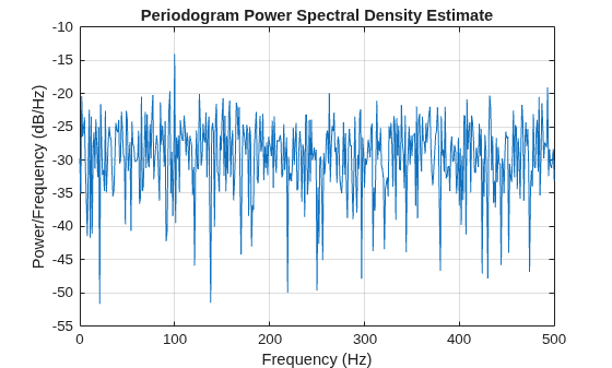 Figure contains an axes object. The axes object with title Periodogram Power Spectral Density Estimate, xlabel Frequency (Hz), ylabel Power/Frequency (dB/Hz) contains an object of type line.