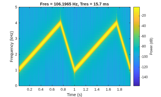 Figure contains an axes object. The axes object with title Fres = 106.1965 Hz, Tres = 15.7 ms, xlabel Time (s), ylabel Frequency (kHz) contains an object of type image.