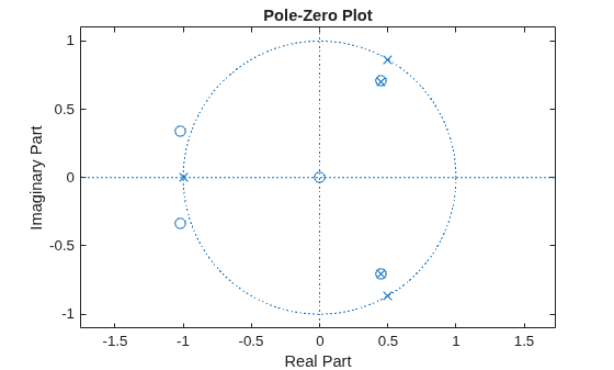 Figure contains an axes object. The axes object with title Pole-Zero Plot, xlabel Real Part, ylabel Imaginary Part contains 3 objects of type line. One or more of the lines displays its values using only markers