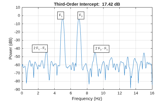 Figure contains an axes object. The axes object with title Third-Order Intercept: 17.42 dB, xlabel Frequency (Hz), ylabel Power (dB) contains 5 objects of type line, text.