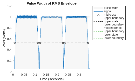Figure Pulse Width Plot contains an axes object. The axes object with title Pulse Width of RMS Envelope, xlabel Time (seconds), ylabel Level (Volts) contains 10 objects of type patch, line. One or more of the lines displays its values using only markers These objects represent pulse width, signal, mid cross, upper boundary, upper state, lower boundary, mid reference, lower state.