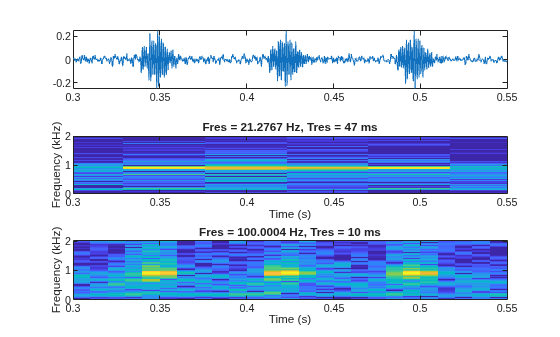 Figure contains 3 axes objects. Axes object 1 contains an object of type line. Axes object 2 with title Fres = 21.2767 Hz, Tres = 47 ms, xlabel Time (s), ylabel Frequency (kHz) contains an object of type image. Axes object 3 with title Fres = 100.0004 Hz, Tres = 10 ms, xlabel Time (s), ylabel Frequency (kHz) contains an object of type image.