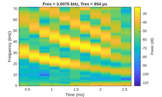 Figure contains an axes object. The axes object with title Fres = 3.0075 kHz, Tres = 854 μs, xlabel Time (ms), ylabel Frequency (kHz) contains an object of type image.