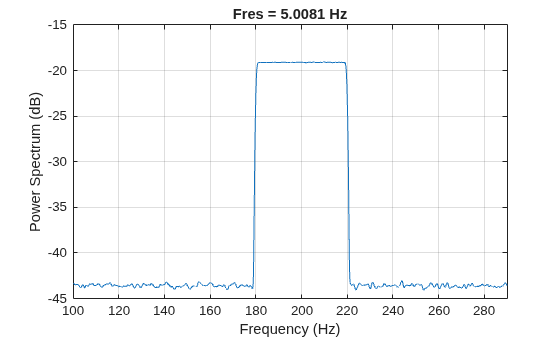 Figure contains an axes object. The axes object with title Fres = 5.0081 Hz, xlabel Frequency (Hz), ylabel Power Spectrum (dB) contains an object of type line.