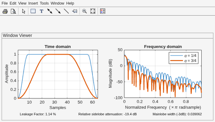 Figure Window Visualization Tool contains 2 axes objects and other objects of type uimenu, uitoolbar, uipanel. Axes object 1 with title Time domain, xlabel Samples, ylabel Amplitude contains 2 objects of type line. Axes object 2 with title Frequency domain, xlabel Normalized Frequency (\times\pi rad/sample), ylabel Magnitude (dB) contains 2 objects of type line. These objects represent \alpha = 1/4, \alpha = 3/4.
