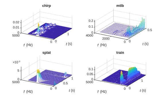 Figure contains 4 axes objects. Axes object 1 with title chirp, xlabel {\it f} (Hz), ylabel {\it t} (s) contains an object of type patch. Axes object 2 with title mtlb, xlabel {\it f} (Hz), ylabel {\it t} (s) contains an object of type patch. Axes object 3 with title splat, xlabel {\it f} (Hz), ylabel {\it t} (s) contains an object of type patch. Axes object 4 with title train, xlabel {\it f} (Hz), ylabel {\it t} (s) contains an object of type patch.